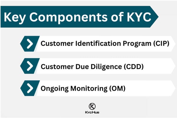 Boost Your Business with FrankieOne KYC